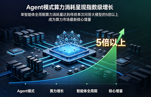 AI智能体算力需求爆发！单Agent算力消耗是传统大模型5倍以上