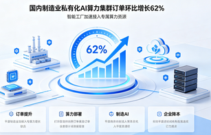 工业AI算力需求爆发！制造业私有化算力集群订单环比大增62%