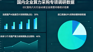 IDC 调研：企业国产 AI 芯片采购预算占比年内提升至 46%，海外 GPU 采购份额持续收缩